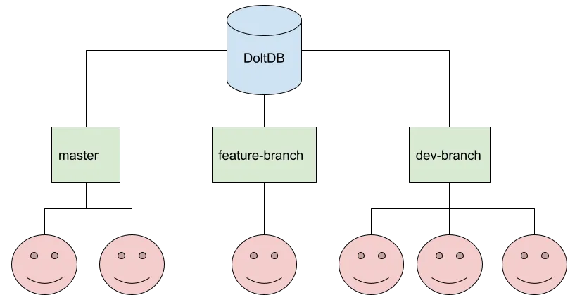 A Doltgres database server with multiple heads